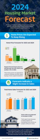 2024 Housing Market Forecast [INFOGRAPHIC]
