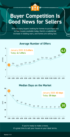 Buyer Competition is Good News for Sellers