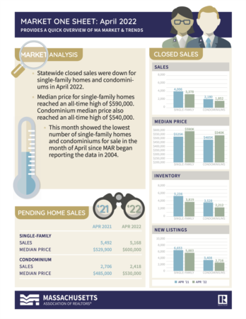 April 2022 Overview of MA Market & Trends