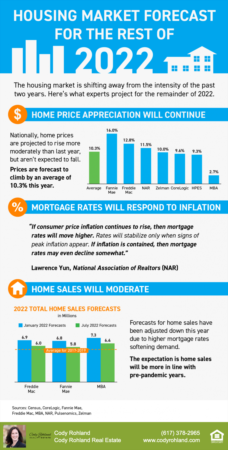 Housing Market Forecast for the Rest of 2022 [INFOGRAPHIC]