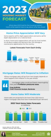 2023 Housing Market Forecast [INFOGRAPHIC]