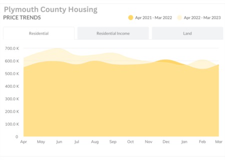 Plymouth County Housing Price Trends