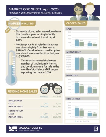 Massachusetts Association of REALTORS® Reports April Housing Statistics
