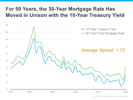 Explaining Today’s Mortgage Rates