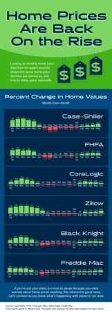 Home Prices Are Back on the Rise [INFOGRAPHIC]