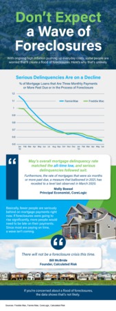 Don’t Expect a Wave of Foreclosures [INFOGRAPHIC]