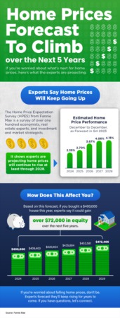 Home Prices Forecast To Climb over the Next 5 Years [INFOGRAPHIC]