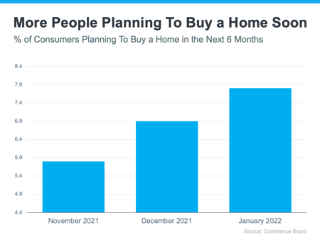 Early Buyer Activity