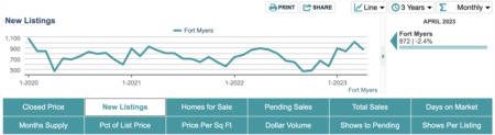The Current Real Estate Market in Fort Myers, Florida