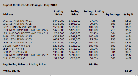 Dupont Circle Condo Sales Summary