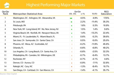 DC is Top Performing Real Estate Market