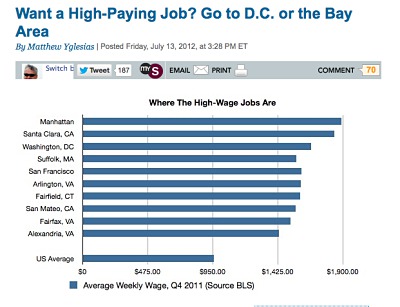 DC 3rd Nationally for Salaries