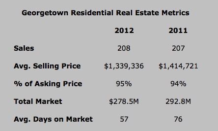 Georgetown Real Estate Market Update