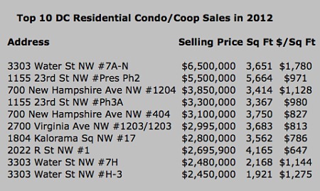 Top 10 DC 2012 Condo/Coop Sales