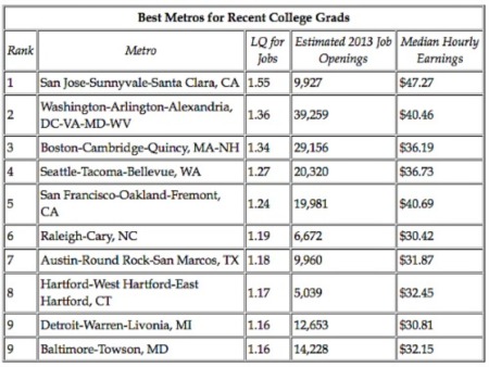 DC 2nd Best Job Market for Recent Grads