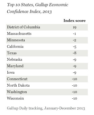 Washingtonians Most Confident About Economy