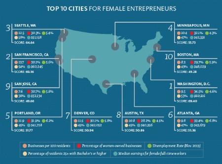 DC Top City For Female Entrepreneurs