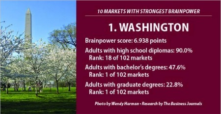 DC Tops in Nation For Brainpower