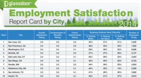 DC Workers Lead Nation in Job Satisfaction