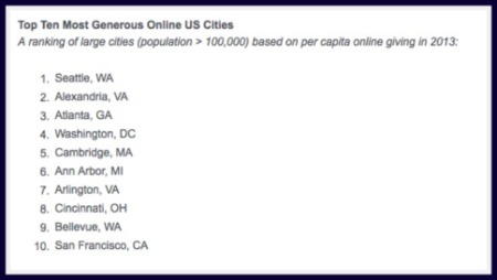 DC Area Leads Nation in Charitable Giving