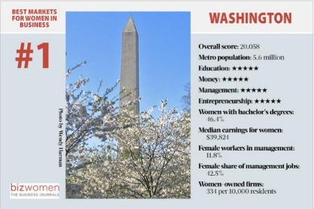 DC is Top City for Business Women