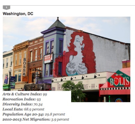 DC is Coolest City in America