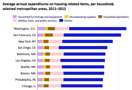 DC Metro Has Highest Housing Costs