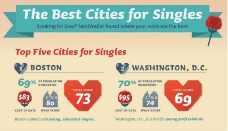 DC is Second Best City for Singles in 2015