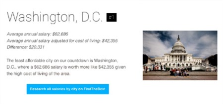 Washington, DC is America’s Least Affordable City