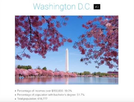 DC Ranked 3rd Richest City