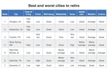 Arlington Named Best Place to Retire