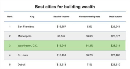 DC is a Top City for Creating Wealth