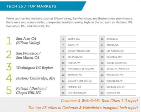 DC Named Top Tech Market