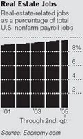 Housing-sector job growth