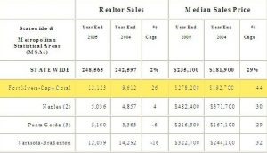 2005 Single-family resales