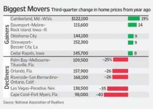 Foreclosures Dominating Fort Myers Market