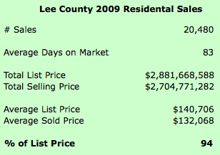 Lee Properties Sold For 94% Of Asking in 2009