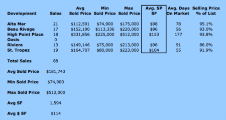 Valuing Oasis Condos in Fort Myers for Absolute Auction 