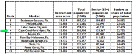 Fort Myers Ranked 4th Nationally as Retirement Destination