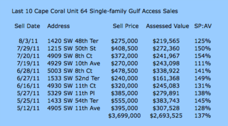 Cape Coral Homes Selling For Significantly More Than Assessed Values 