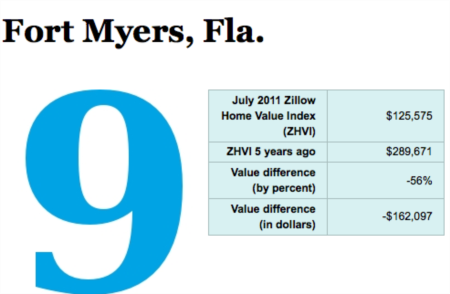 Fort Myers 9th Nationally for 5 Year Residential Price Drops