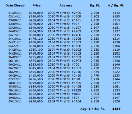 High Point Place - 2011 Market Update
