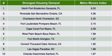 Fort Myers 5th Nationally For Inbound Real Estate Searches