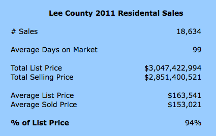 Fort Myers Homes Sold For 94% of Asking in 2011