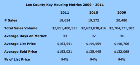 Fort Myers 3-Year Housing Metrics 