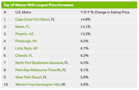 Fort Myers Tops Nation in Real Estate Price Increases