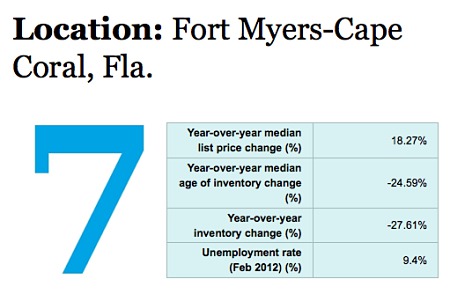 Fort Myers is Top Real Estate Turn-around Market