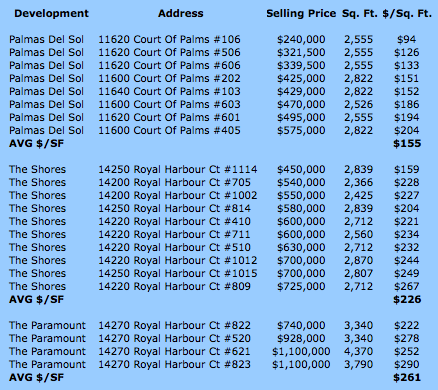 Gulf Harbour Fort Myers: High-rise Condo Market Update