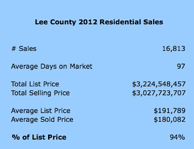 Fort Myers Homes Sold For 94% of Asking in 2012