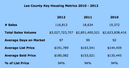 Fort Myers 3-Year Housing Metrics: 2010-2012